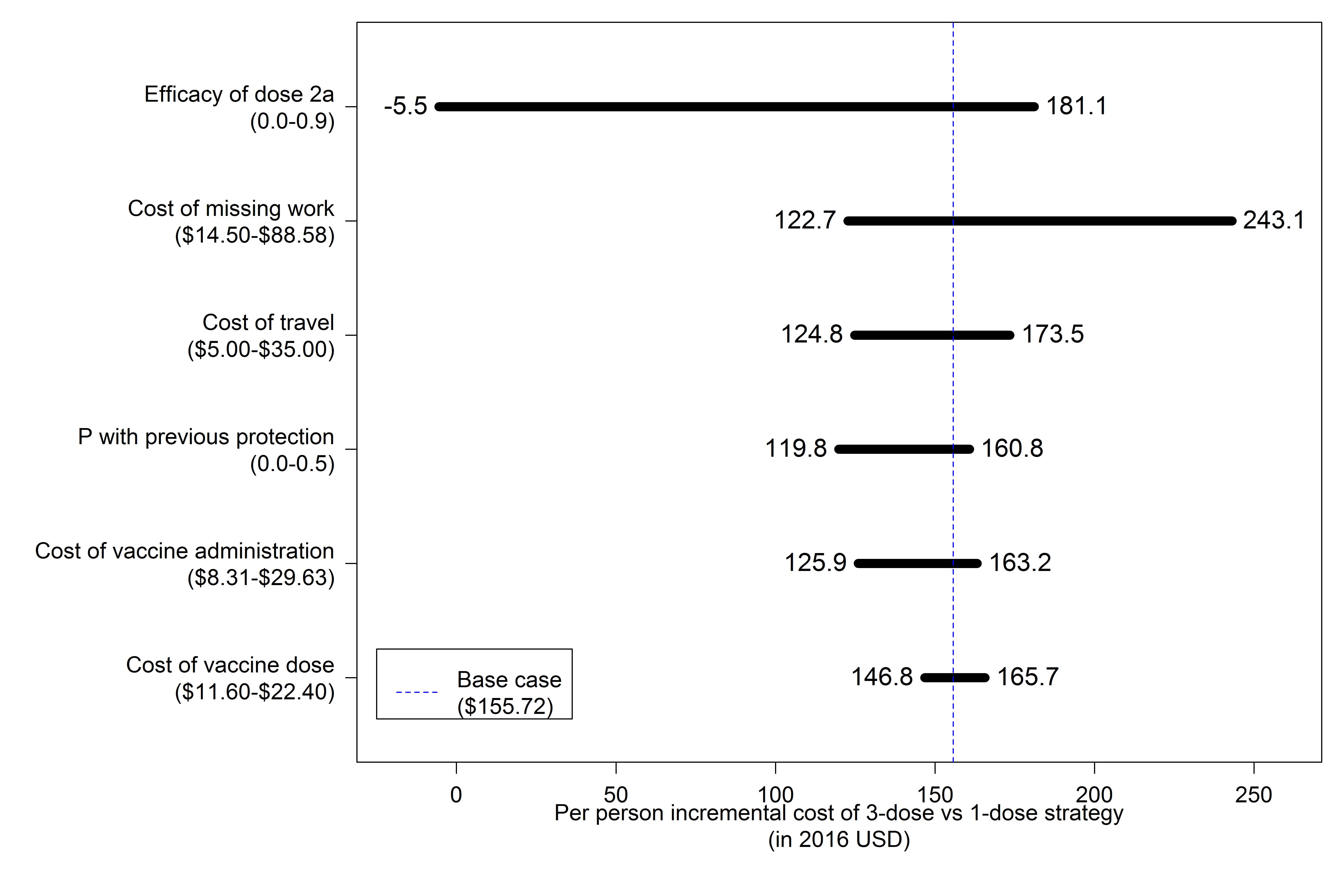 ACIP Report: Assessing the cost-effectiveness of single-dose hepatitis B revaccination for infants born to hepatitis B-infected mothers not responding to the initial vaccination series